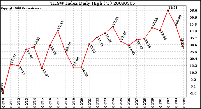 Milwaukee Weather THSW Index Daily High (F)