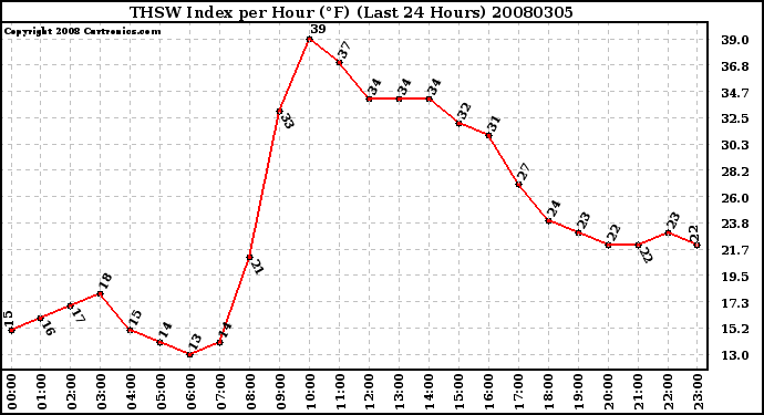 Milwaukee Weather THSW Index per Hour (F) (Last 24 Hours)