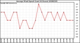 Milwaukee Weather Average Wind Speed (Last 24 Hours)