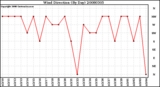 Milwaukee Weather Wind Direction (By Day)