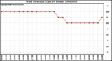 Milwaukee Weather Wind Direction (Last 24 Hours)