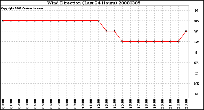 Milwaukee Weather Wind Direction (Last 24 Hours)