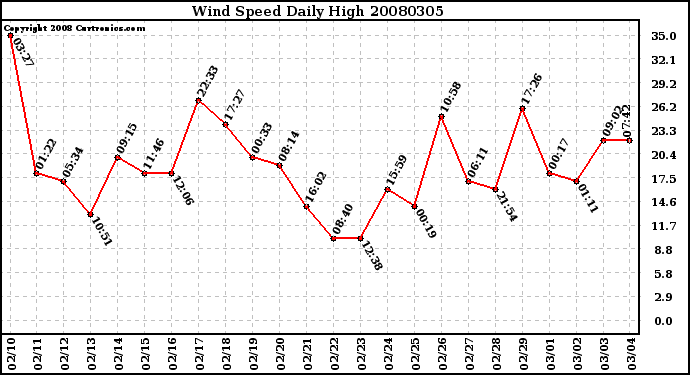 Milwaukee Weather Wind Speed Daily High