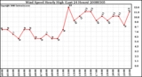 Milwaukee Weather Wind Speed Hourly High (Last 24 Hours)