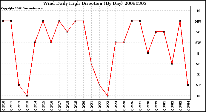 Milwaukee Weather Wind Daily High Direction (By Day)