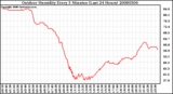 Milwaukee Weather Outdoor Humidity Every 5 Minutes (Last 24 Hours)