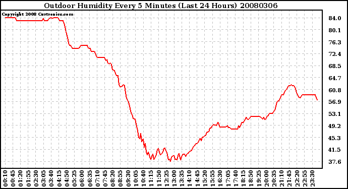 Milwaukee Weather Outdoor Humidity Every 5 Minutes (Last 24 Hours)