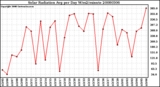 Milwaukee Weather Solar Radiation Avg per Day W/m2/minute