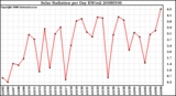 Milwaukee Weather Solar Radiation per Day KW/m2