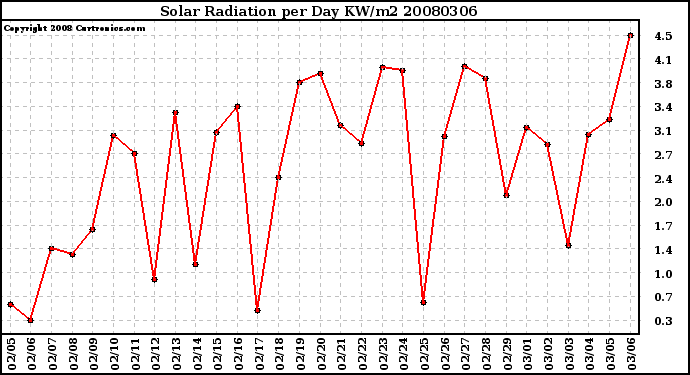 Milwaukee Weather Solar Radiation per Day KW/m2