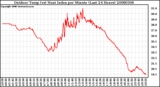 Milwaukee Weather Outdoor Temp (vs) Heat Index per Minute (Last 24 Hours)