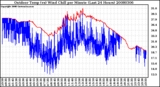 Milwaukee Weather Outdoor Temp (vs) Wind Chill per Minute (Last 24 Hours)