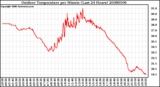 Milwaukee Weather Outdoor Temperature per Minute (Last 24 Hours)