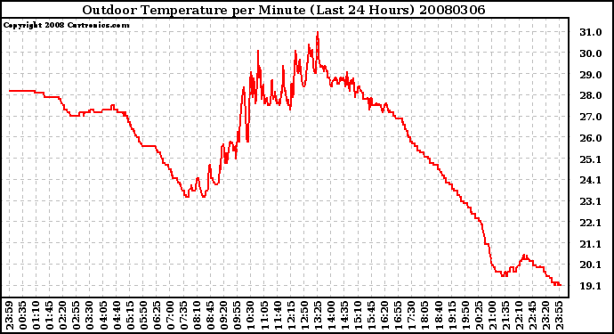 Milwaukee Weather Outdoor Temperature per Minute (Last 24 Hours)