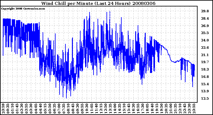 Milwaukee Weather Wind Chill per Minute (Last 24 Hours)