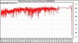 Milwaukee Weather Wind Direction (Last 24 Hours)