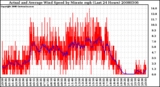 Milwaukee Weather Actual and Average Wind Speed by Minute mph (Last 24 Hours)