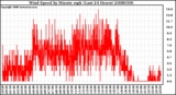 Milwaukee Weather Wind Speed by Minute mph (Last 24 Hours)