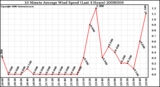 Milwaukee Weather 10 Minute Average Wind Speed (Last 4 Hours)