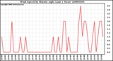 Milwaukee Weather Wind Speed by Minute mph (Last 1 Hour)