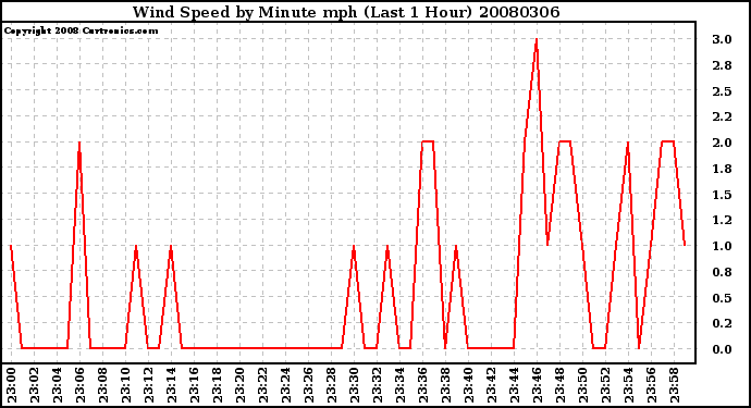 Milwaukee Weather Wind Speed by Minute mph (Last 1 Hour)
