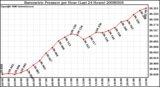 Milwaukee Weather Barometric Pressure per Hour (Last 24 Hours)