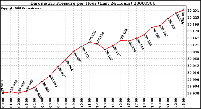 Milwaukee Weather Barometric Pressure per Hour (Last 24 Hours)