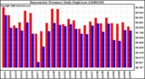 Milwaukee Weather Barometric Pressure Daily High/Low