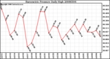 Milwaukee Weather Barometric Pressure Daily High