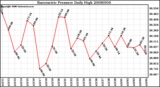 Milwaukee Weather Barometric Pressure Daily High