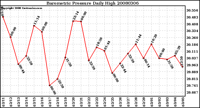 Milwaukee Weather Barometric Pressure Daily High