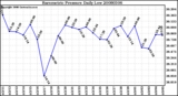 Milwaukee Weather Barometric Pressure Daily Low