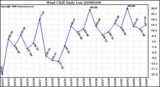 Milwaukee Weather Wind Chill Daily Low