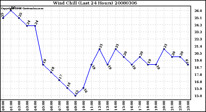 Milwaukee Weather Wind Chill (Last 24 Hours)