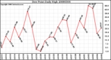 Milwaukee Weather Dew Point Daily High