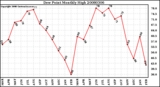 Milwaukee Weather Dew Point Monthly High