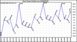 Milwaukee Weather Dew Point Daily Low