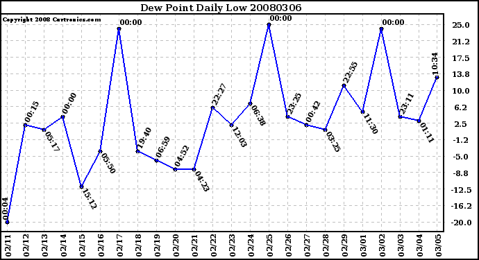 Milwaukee Weather Dew Point Daily Low