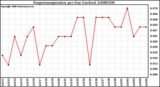 Milwaukee Weather Evapotranspiration per Day (Inches)