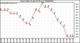 Milwaukee Weather Heat Index (Last 24 Hours)