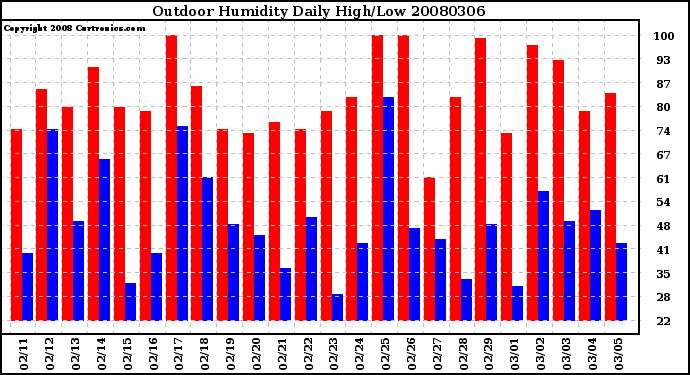 Milwaukee Weather Outdoor Humidity Daily High/Low