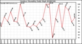 Milwaukee Weather Outdoor Humidity Daily High