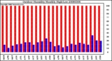 Milwaukee Weather Outdoor Humidity Monthly High/Low