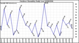 Milwaukee Weather Outdoor Humidity Daily Low