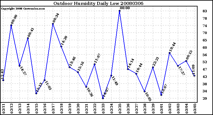 Milwaukee Weather Outdoor Humidity Daily Low