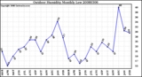 Milwaukee Weather Outdoor Humidity Monthly Low