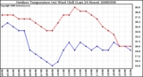 Milwaukee Weather Outdoor Temperature (vs) Wind Chill (Last 24 Hours)