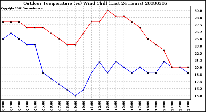 Milwaukee Weather Outdoor Temperature (vs) Wind Chill (Last 24 Hours)