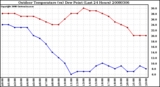 Milwaukee Weather Outdoor Temperature (vs) Dew Point (Last 24 Hours)