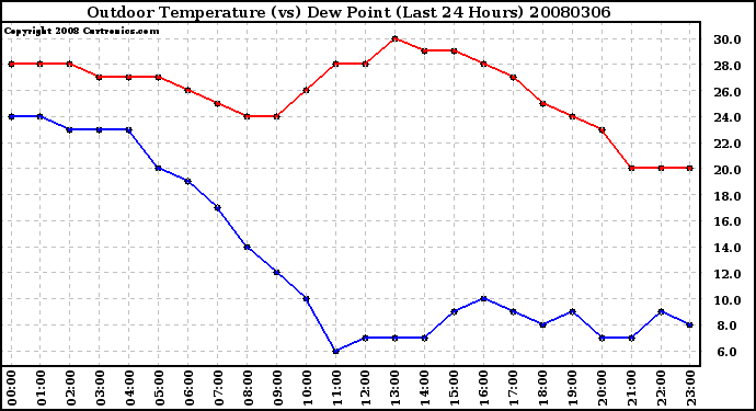 Milwaukee Weather Outdoor Temperature (vs) Dew Point (Last 24 Hours)